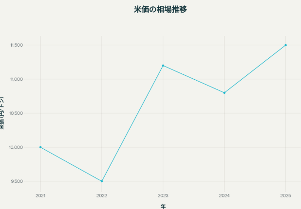 米価格の相場に関する推移のグラフ