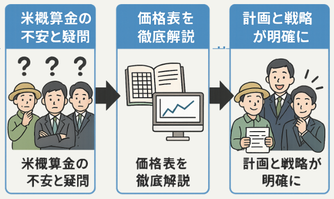 本記事で解説する米農家の概算金価格表や経営戦略への活かし方など