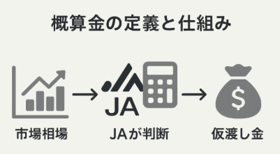 米農家における概算金（仮渡し金）の定義・仕組みの図解イラスト