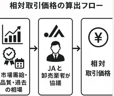 相対取引価格の算出フローの図解イラスト