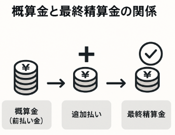 概算金・追加払い・最終精算金の関係に関する図解イラスト