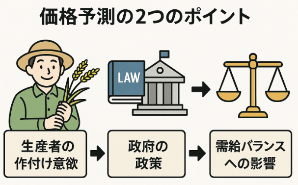 米価格を予測するポイントに関する図解イラスト