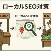 地域集客に悩む農家からローカルSEO対策を経て集客・売上アップを実現するフローイメージ