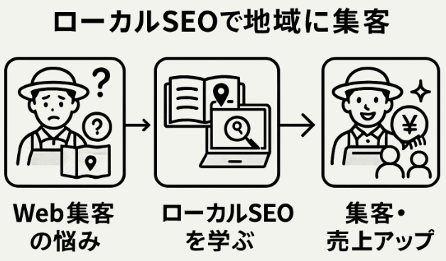 農業ローカルSEOの導入図解