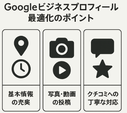 Googleビジネスプロフィール最適化のポイントに関する図解イラスト