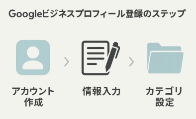 Googleビジネスプロフィール農業での登録方法に関する図解イラスト