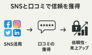 農業SNS活用と口コミ戦略に関する図解イラスト