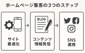 農業ホームページ集客の基本ステップに関する図解イラスト