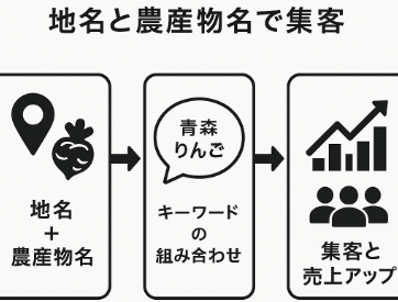 キーワード選定戦略(地名・地産地消・農産物名の組み合わせ)に関する図解イラスト