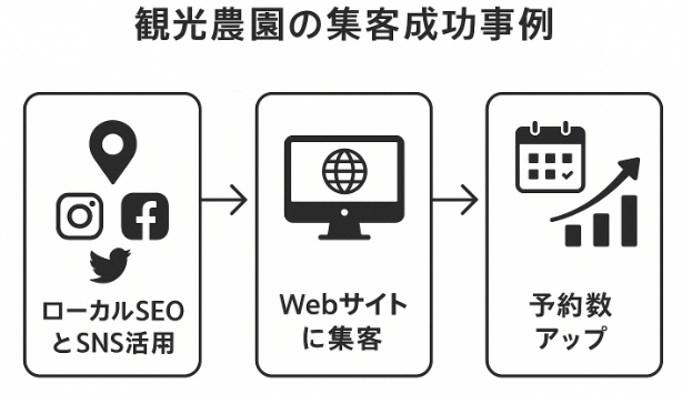 観光農園宣伝方法で集客数向上を実現した事例に関する図解イラスト