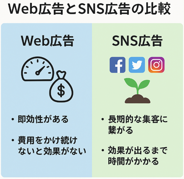 Web広告とSNS広告対照比較に関する図解イラスト