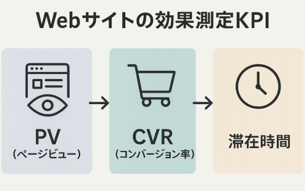 農業デジタルマーケティング効果測定の重要指標に関する図解イラスト