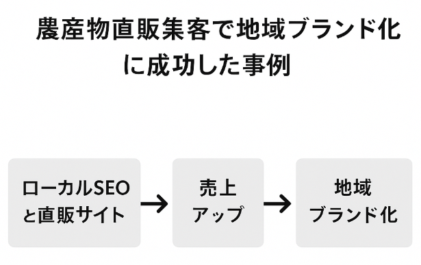 農産物直販集客で地域ブランド化に成功した事例に関する図解イラスト