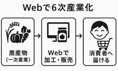 6次産業化とデジタルマーケティングの連携戦略に関する図解イラスト