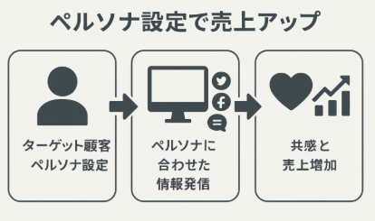 ターゲット顧客ペルソナ設定で売上増加を実現に関する図解イラスト