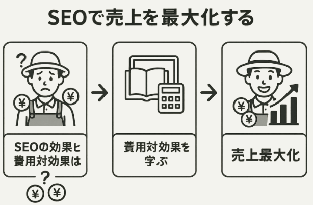 農家SEO費用対効果戦略