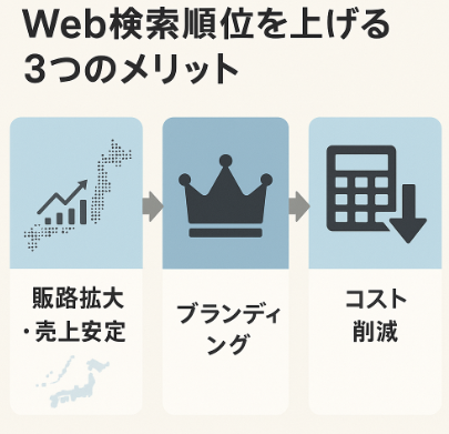 農家SEO対策によってWeb検索の順位を上げるメリット