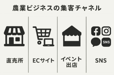 農業ビジネスにおける集客チャネルの図解イラスト