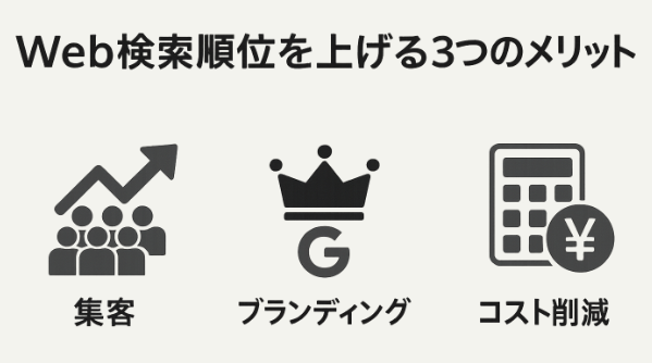 農家SEO対策でWeb検索順位を上げるメリットの図解イラスト