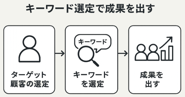 農家SEO対策で検索順位を上げるためのキーワード選定の流れに関する図解イラスト
