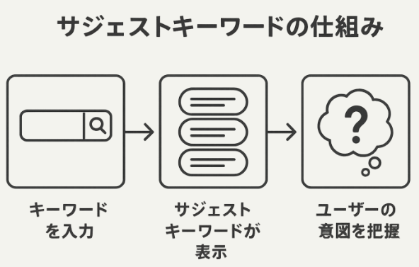 サジェストキーワードの仕組みに関する図解イラスト