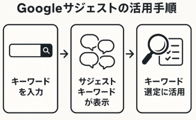 農家SEO対策におけるGoogleサジェストの活用手順の図解イラスト