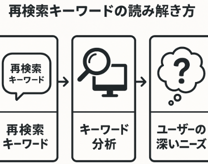 農家SEOで再検索キーワードから読み解くユーザーニーズの図解イラスト