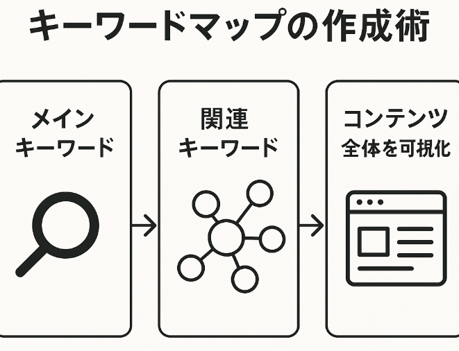 農家SEO対策におけるキーワードマップの作成術