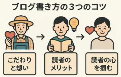 農業ブログで検索順位を上げるための書き方に関する図解イラスト