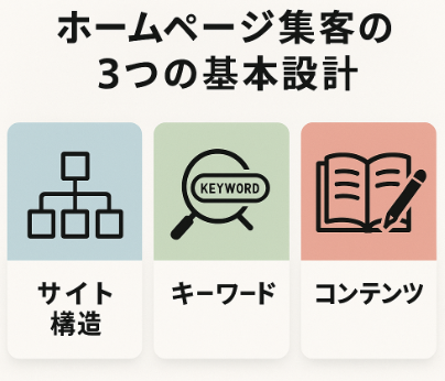 農家SEO対策で検索順位を上げるためのホームページ構築の基本設計の図解イラスト