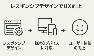 農家SEO対策での検索順位向上に役立つレスポンシブデザイン導入手順の図解イラスト