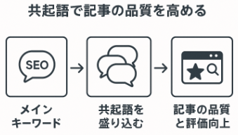共起語で農家SEO記事の網羅性を高めて検索上位を上げるコツの図解イラスト