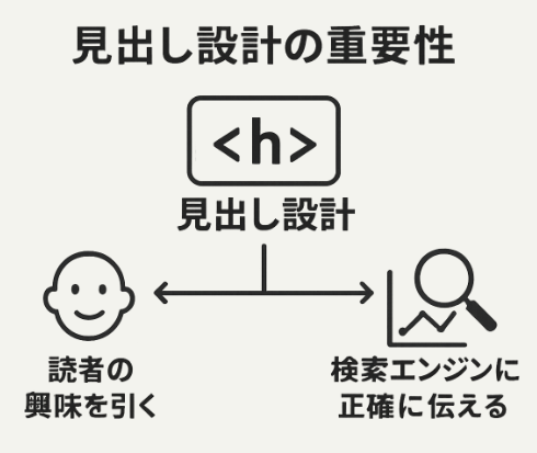 農家ブログ記事の見出し設計による検索上位アップ対策に関する図解イラスト