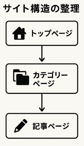 農家SEO対策で検索順位を上げる際に役立つ「サイト階層の整理」の図解イラスト
