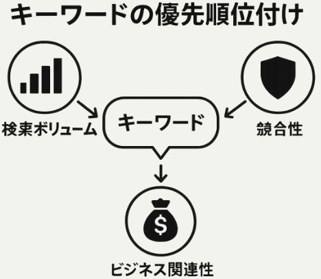 検索順位アップに役立つ「キーワードの優先度付け」と「グルーピング」の図解イラスト