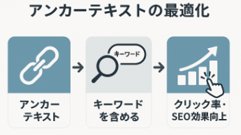検索順位の向上に役立つ農家SEO対策「アンカーテキストの最適化」の図解イラスト