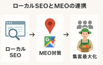 地域集客を強化するローカルSEOとMEOで検索順位を上げる方法に関する図解イラスト