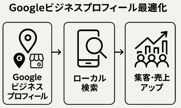 検索順位を上げるために役立つ「Googleビジネスプロフィールの最適化」の図解イラスト