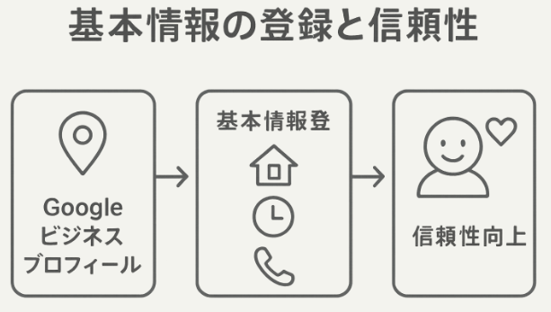 検索順位を上げるために役立つ「基本情報(住所・営業時間)の登録」の図解イラスト