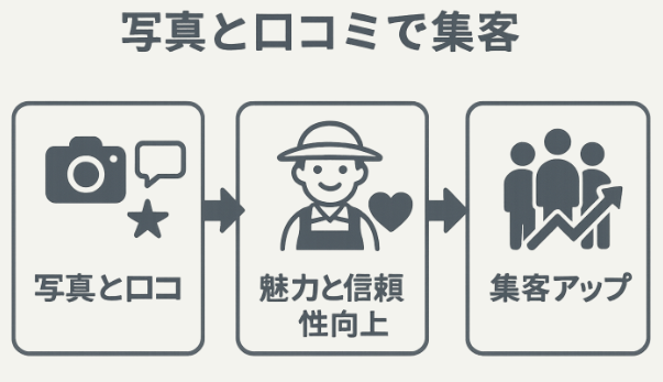 写真・口コミ管理で検索順位アップを狙うコツに関する図解イラスト