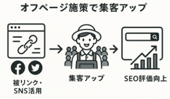 オフページ施策で外部評価・集客アップで検索上位の向上につなげるコツに関する図解イラスト
