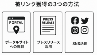 被リンク獲得で検索順位アップを狙う際の具体的手法に関する図解イラスト