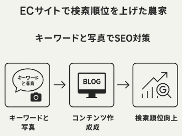 ECサイトで検索順位を上げた農家の事例の図解イラスト