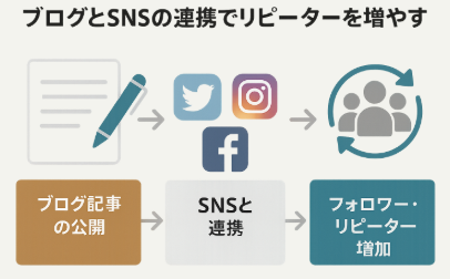 農業ブログとSNSの連携でリピーターを増やすSEO施策に関する図解イラスト