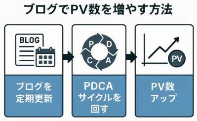 農家ブログでPV数を増やして検索順位を上げるSEO対策に関する図解イラスト