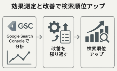 継続的に検索順位を伸ばすための効果測定と改善のコツに関する図解イラスト