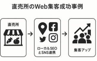 直売所運営で地元集客に成功した事例に関する図解イラスト