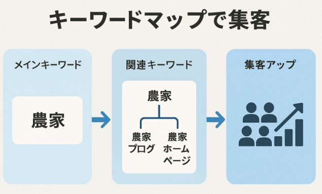 キーワードマップで集客して検索順位を上げるSEO対策に関する図解イラスト