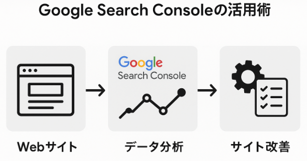 Google Search Consoleの活用で検索順位を上げるコツの図解イラスト
