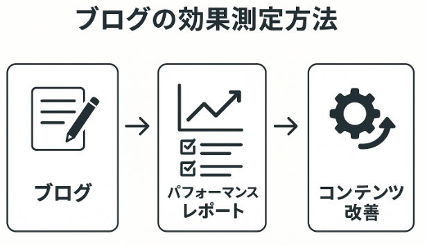 パフォーマンスレポートの見方をおさえて農家ブログの検索順位を上げる方法に関する図解イラスト